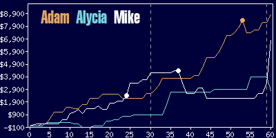 Game dynamics graph