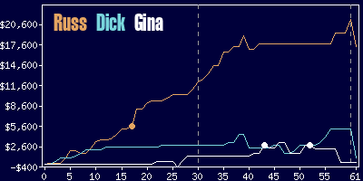 Game dynamics graph