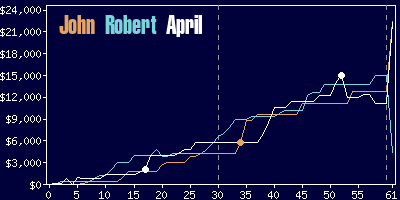 Game dynamics graph