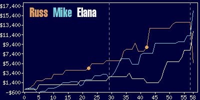 Game dynamics graph