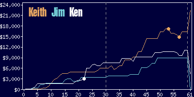 Game dynamics graph