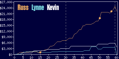 Game dynamics graph