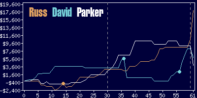 Game dynamics graph