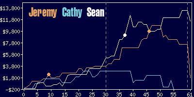 Game dynamics graph