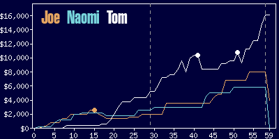 Game dynamics graph