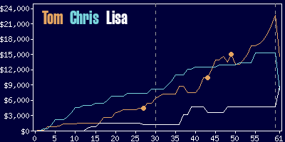 Game dynamics graph