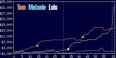 Game dynamics graph