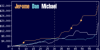 Game dynamics graph