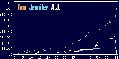 Game dynamics graph