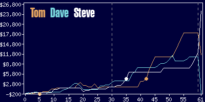 Game dynamics graph