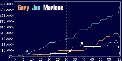 Game dynamics graph