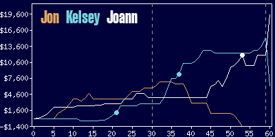 Game dynamics graph