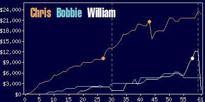 Game dynamics graph