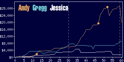 Game dynamics graph