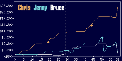 Game dynamics graph