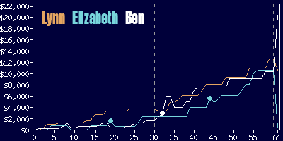 Game dynamics graph