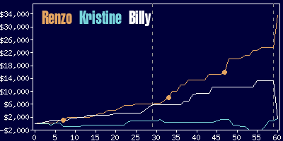 Game dynamics graph