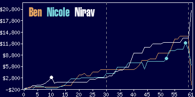 Game dynamics graph