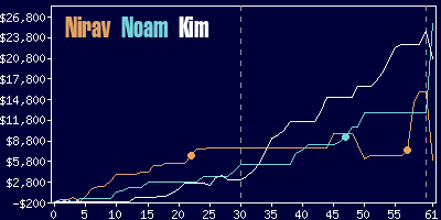 Game dynamics graph