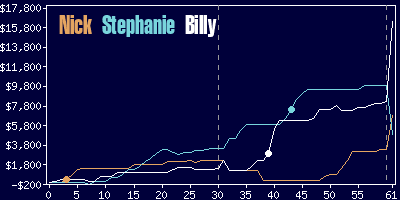 Game dynamics graph