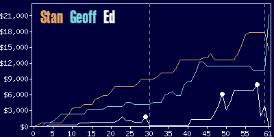 Game dynamics graph