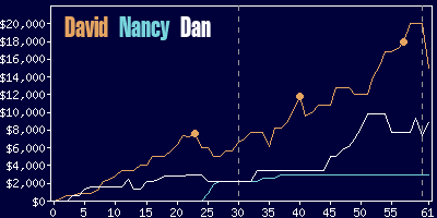 Game dynamics graph