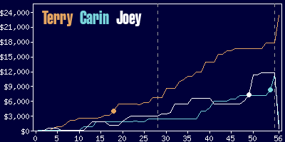 Game dynamics graph