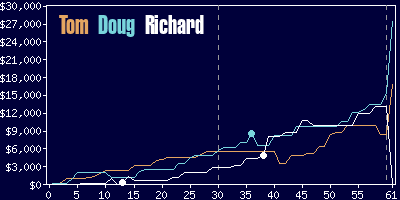 Game dynamics graph