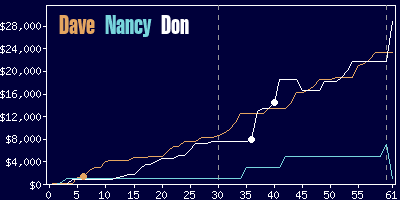 Game dynamics graph