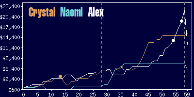 Game dynamics graph