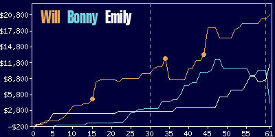 Game dynamics graph