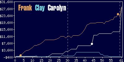 Game dynamics graph