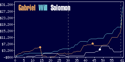 Game dynamics graph