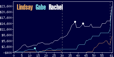 Game dynamics graph