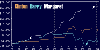 Game dynamics graph