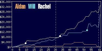 Game dynamics graph