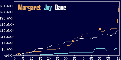 Game dynamics graph