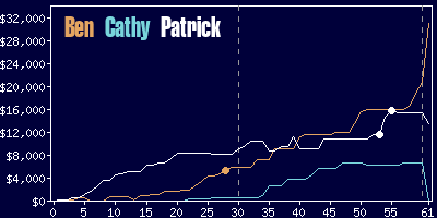 Game dynamics graph