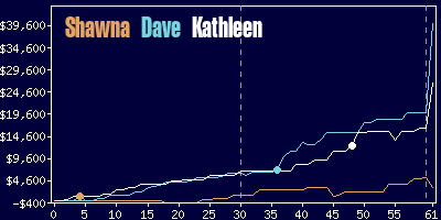 Game dynamics graph