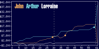 Game dynamics graph