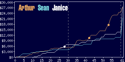 Game dynamics graph