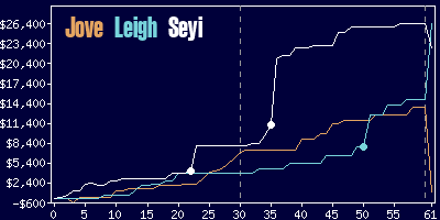 Game dynamics graph