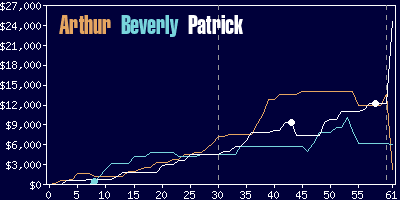 Game dynamics graph