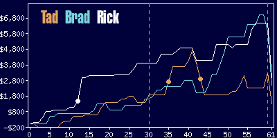 Game dynamics graph