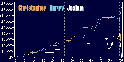 Game dynamics graph