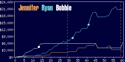 Game dynamics graph