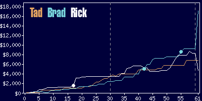 Game dynamics graph