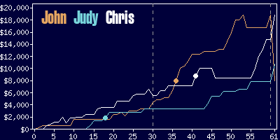 Game dynamics graph