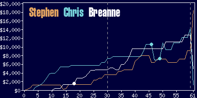 Game dynamics graph