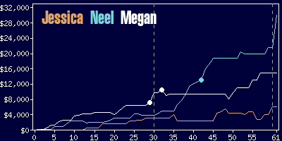 Game dynamics graph